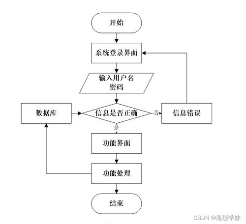 中學(xué)線上作業(yè)評判系統(tǒng)的技術(shù)實(shí)現(xiàn)與流程分析